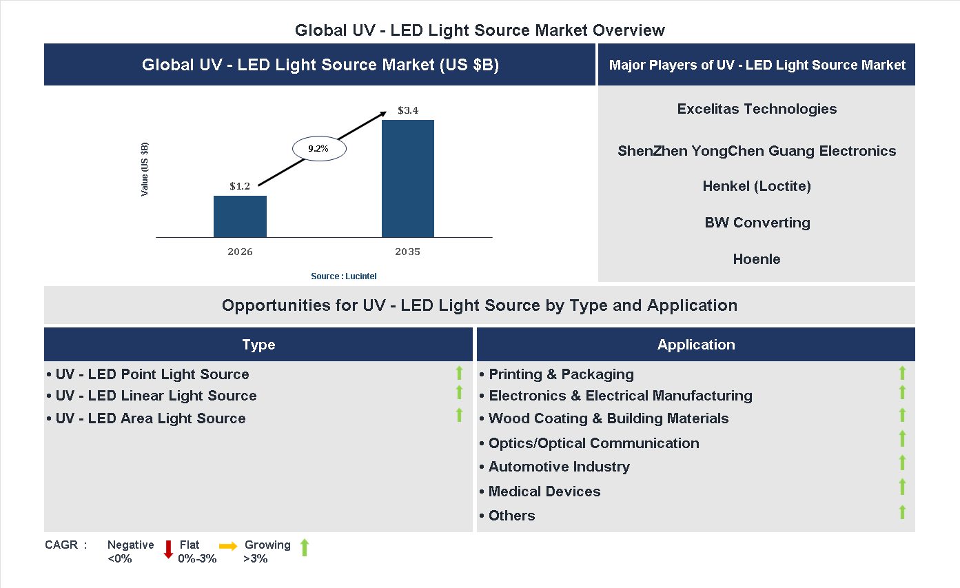 UV - LED Light Source Market Trends and Forecast